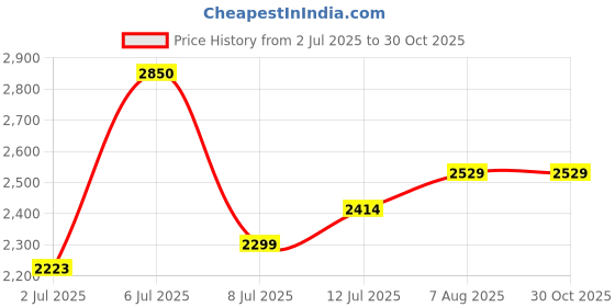 myntra.com miss mosa by akanksha Alamode By Akanksha Green Belia 2 Piece Coord Set-Resortwear miss mosa by akanksha Price History Graph from 2 Jul 2025 to 28 Oct 2025