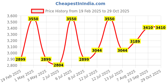 myntra.com miss mosa by akanksha Alamode By Akanksha Green Carter Linen Co-Ord Set miss mosa by akanksha Price History Graph from 19 Feb 2025 to 29 Oct 2025