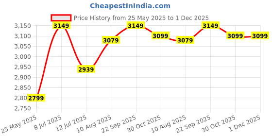 myntra.com miss mosa by akanksha Alamode By Akanksha Green Eloise Summer Dress miss mosa by akanksha Price History Graph from 25 May 2025 to 1 Dec 2025