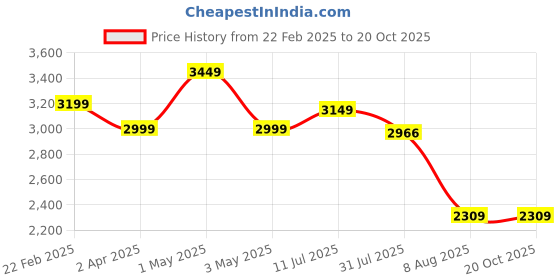 myntra.com miss mosa by akanksha Alamode By Akanksha Green Florine Summer Set Of Top And Skirt miss mosa by akanksha Price History Graph from 22 Feb 2025 to 20 Oct 2025