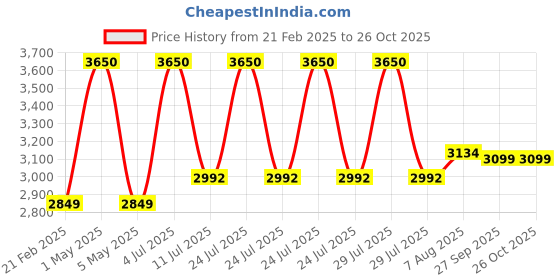 myntra.com miss mosa by akanksha Alamode By Akanksha Green Hues Of Green Swimsuit With Sarong miss mosa by akanksha Price History Graph from 21 Feb 2025 to 26 Oct 2025