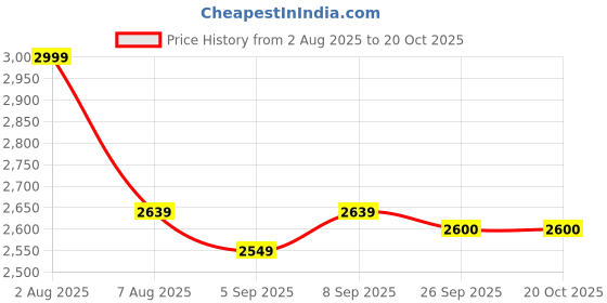 myntra.com miss mosa by akanksha Alamode By Akanksha Green Lumina Striped Summer Coord miss mosa by akanksha Price History Graph from 2 Aug 2025 to 20 Oct 2025