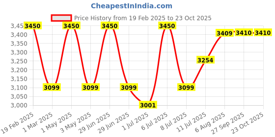 myntra.com miss mosa by akanksha Alamode By Akanksha Grey Barbella Premium Bomber Jacket miss mosa by akanksha Price History Graph from 19 Feb 2025 to 22 Oct 2025