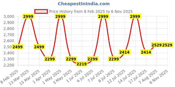 myntra.com miss mosa by akanksha Alamode By Akanksha Grey Semeah Statement Woolen Pleated Skirt miss mosa by akanksha Price History Graph from 8 Feb 2025 to 6 Nov 2025