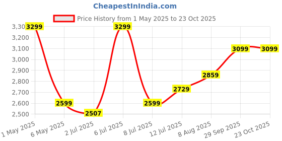 myntra.com miss mosa by akanksha Alamode By Akanksha Halter Neck Pure Cotton Aloe Top With Palazzos Co-Ords miss mosa by akanksha Price History Graph from 1 May 2025 to 22 Oct 2025