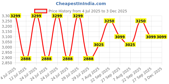 myntra.com miss mosa by akanksha Alamode By Akanksha Harley Swimsuit With Sarong Skirt miss mosa by akanksha Price History Graph from 4 Jul 2025 to 3 Dec 2025