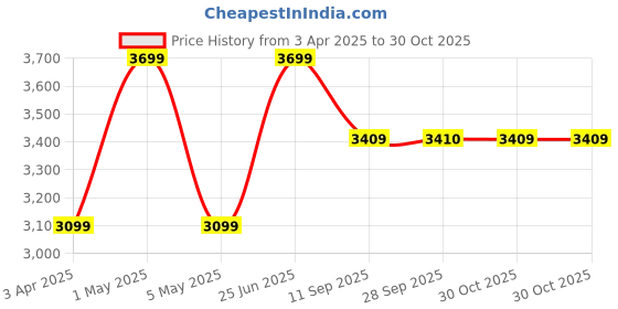 myntra.com miss mosa by akanksha Alamode By Akanksha Helma Swimsuit With Sarong Skirt miss mosa by akanksha Price History Graph from 3 Apr 2025 to 29 Oct 2025