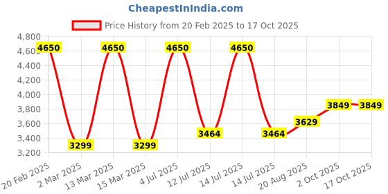 myntra.com miss mosa by akanksha Alamode By Akanksha High Neck Pure Wool Olly Luxe Winter Sweater With Trousers miss mosa by akanksha Price History Graph from 20 Feb 2025 to 16 Oct 2025