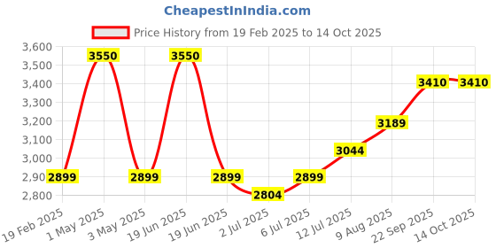 myntra.com miss mosa by akanksha Alamode By Akanksha High Neck Pure Wool Palmer Knitted Top With Trousers miss mosa by akanksha Price History Graph from 19 Feb 2025 to 13 Oct 2025