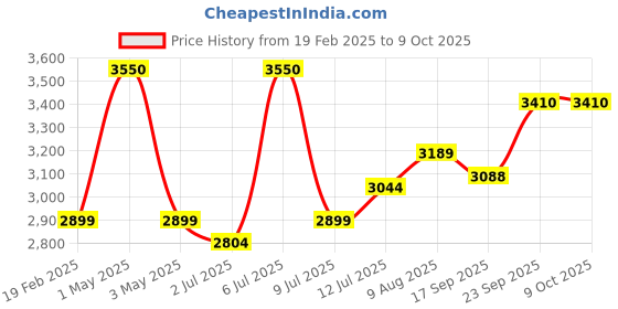 myntra.com miss mosa by akanksha Alamode By Akanksha High Neck Pure Wool Palmer-Knitted Top With Trousers miss mosa by akanksha Price History Graph from 19 Feb 2025 to 9 Oct 2025
