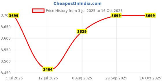 myntra.com miss mosa by akanksha Alamode By Akanksha High Neck Tops With Trousers Co-Ords miss mosa by akanksha Price History Graph from 3 Jul 2025 to 16 Oct 2025