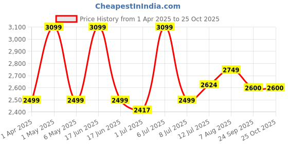myntra.com miss mosa by akanksha Alamode By Akanksha Jaimey Abstract Co-Ords Set miss mosa by akanksha Price History Graph from 1 Apr 2025 to 24 Oct 2025