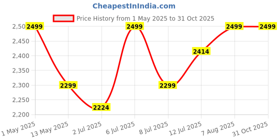 myntra.com miss mosa by akanksha Alamode By Akanksha Janice Crochet Co-Ords Set miss mosa by akanksha Price History Graph from 1 May 2025 to 31 Oct 2025