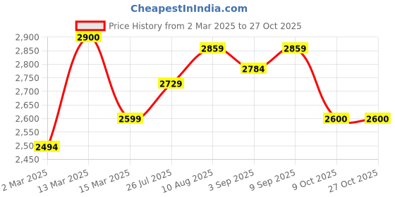 myntra.com miss mosa by akanksha Alamode By Akanksha Jasper Doll Collar Knitted Dress miss mosa by akanksha Price History Graph from 2 Mar 2025 to 26 Oct 2025