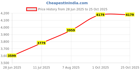 myntra.com miss mosa by akanksha Alamode By Akanksha Laurel Statement Beach Dress-Swimsuit With Attached Skirt-Resortwear miss mosa by akanksha Price History Graph from 28 Jun 2025 to 25 Oct 2025
