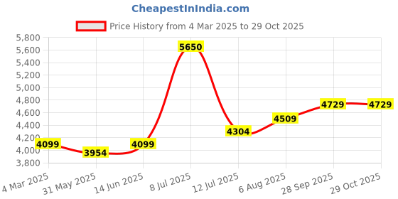 myntra.com miss mosa by akanksha Alamode By Akanksha Lavender Sal Luxe Winter Pure Wool Co-Ord Set With Scarf miss mosa by akanksha Price History Graph from 4 Mar 2025 to 29 Oct 2025