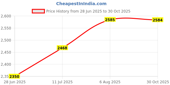 myntra.com miss mosa by akanksha Alamode By Akanksha Lebanon Crochet 3 Pc Set - ResortWear miss mosa by akanksha Price History Graph from 28 Jun 2025 to 30 Oct 2025