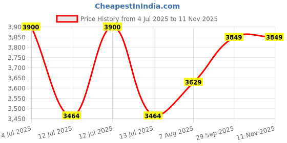 myntra.com miss mosa by akanksha Alamode By Akanksha Light Pink Alison Sweater & Skirt Coord Set miss mosa by akanksha Price History Graph from 4 Jul 2025 to 10 Nov 2025