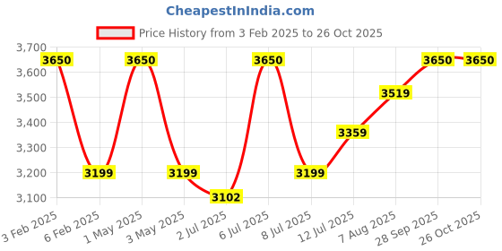 myntra.com miss mosa by akanksha Alamode By Akanksha Lilac Mist Woolen 3 Pc Coord Set miss mosa by akanksha Price History Graph from 3 Feb 2025 to 26 Oct 2025
