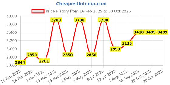myntra.com miss mosa by akanksha Alamode By Akanksha Lilith Coord Set miss mosa by akanksha Price History Graph from 16 Feb 2025 to 29 Oct 2025