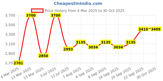 myntra.com miss mosa by akanksha Alamode By Akanksha Lilith Pure Wool Bodycon Dress with Top miss mosa by akanksha Price History Graph from 4 Mar 2025 to 30 Oct 2025