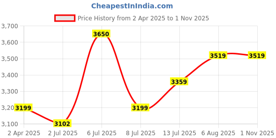 myntra.com miss mosa by akanksha Alamode By Akanksha Louella Summer Set Top & Skirt Co-Ords miss mosa by akanksha Price History Graph from 2 Apr 2025 to 31 Oct 2025