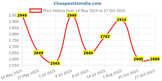 myntra.com miss mosa by akanksha Alamode By Akanksha Luxury Bubble Sleeves Pure Cotton Tunic With Pants Co-Ords miss mosa by akanksha Price History Graph from 14 May 2025 to 26 Oct 2025
