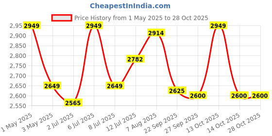 myntra.com miss mosa by akanksha Alamode By Akanksha Luxury Bubble Sleeves Tunic With Pants Co-Ords miss mosa by akanksha Price History Graph from 1 May 2025 to 28 Oct 2025