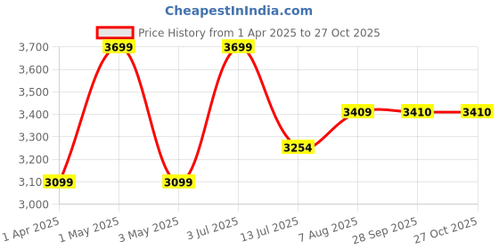 myntra.com miss mosa by akanksha Alamode By Akanksha Maria One Piece Swimsuit With Skirt miss mosa by akanksha Price History Graph from 1 Apr 2025 to 27 Oct 2025
