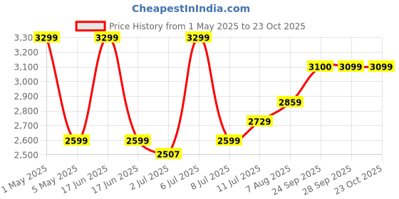 myntra.com miss mosa by akanksha Alamode By Akanksha Maroon Aloe Halter Neck Summer Co-Ords Set miss mosa by akanksha Price History Graph from 1 May 2025 to 22 Oct 2025