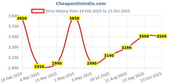 myntra.com miss mosa by akanksha Alamode By Akanksha Maroon Bosco Winter Woollen Co-Ords Set-Set Of Sweater And Skirt miss mosa by akanksha Price History Graph from 19 Feb 2025 to 22 Oct 2025