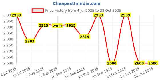 myntra.com miss mosa by akanksha Alamode By Akanksha Mezze Crinkled Summer Co-Ords miss mosa by akanksha Price History Graph from 4 Jul 2025 to 27 Oct 2025