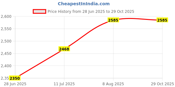 myntra.com miss mosa by akanksha Alamode By Akanksha Mira Statement Summer Bikini miss mosa by akanksha Price History Graph from 28 Jun 2025 to 29 Oct 2025