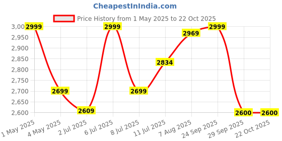 myntra.com miss mosa by akanksha Alamode By Akanksha Misco Summer Holiday Abstract Co-Ords Set miss mosa by akanksha Price History Graph from 1 May 2025 to 22 Oct 2025