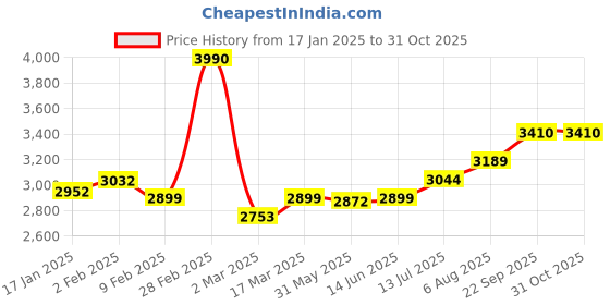 myntra.com miss mosa by akanksha Alamode By Akanksha Misty Premium Woolen Knitted Sheath Midi Dress miss mosa by akanksha Price History Graph from 17 Jan 2025 to 31 Oct 2025