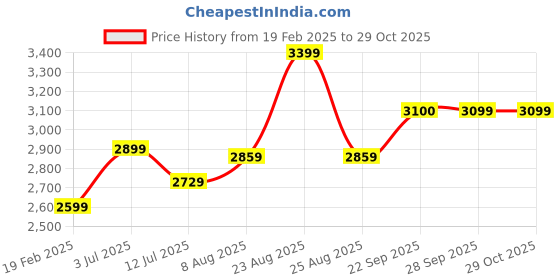 myntra.com miss mosa by akanksha Alamode By Akanksha Multi Aztec Swimsuit- Bestseller miss mosa by akanksha Price History Graph from 19 Feb 2025 to 29 Oct 2025
