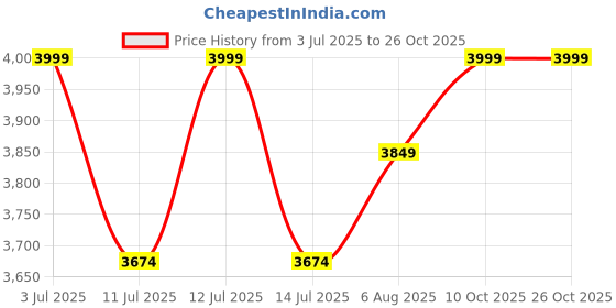 myntra.com miss mosa by akanksha Alamode By Akanksha Mustard Paxton Winter Woollen Co-Ords Set - Tracksuit miss mosa by akanksha Price History Graph from 3 Jul 2025 to 25 Oct 2025