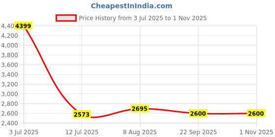 myntra.com miss mosa by akanksha Alamode By Akanksha Mykonos 3 Pieces Floral Printed Swimsuit miss mosa by akanksha Price History Graph from 3 Jul 2025 to 31 Oct 2025
