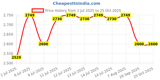 myntra.com miss mosa by akanksha Alamode By Akanksha Navy Blue Baros Vacay Co-Ords Set miss mosa by akanksha Price History Graph from 1 Jul 2025 to 24 Oct 2025
