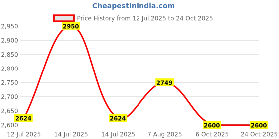 myntra.com miss mosa by akanksha Alamode By Akanksha Navy Blue Candy Statement Bow Dress miss mosa by akanksha Price History Graph from 12 Jul 2025 to 24 Oct 2025