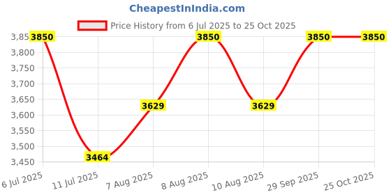 myntra.com miss mosa by akanksha Alamode By Akanksha Navy Blue Eliza Premium Activewear Set miss mosa by akanksha Price History Graph from 6 Jul 2025 to 24 Oct 2025