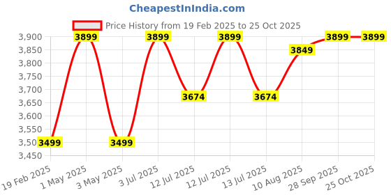 myntra.com miss mosa by akanksha Alamode By Akanksha Navy Blue Larisa Woolen Co-Ord Set miss mosa by akanksha Price History Graph from 19 Feb 2025 to 24 Oct 2025
