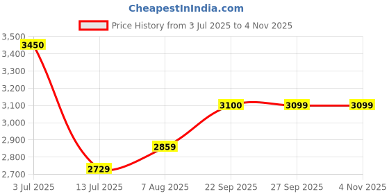 myntra.com miss mosa by akanksha Alamode By Akanksha Navy Blue Mayra Luxe Soft Knit Dress miss mosa by akanksha Price History Graph from 3 Jul 2025 to 3 Nov 2025