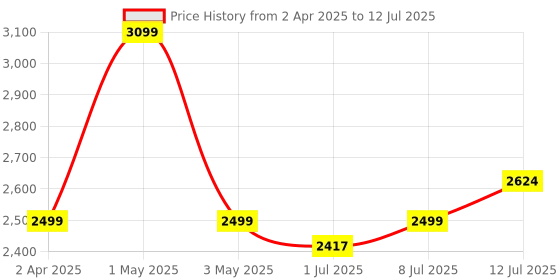 myntra.com Alamode By Akanksha Nerine Summer Coord Set - Resort Wear alamode by akanksha Price History Graph from 2 Apr 2025 to 12 Jul 2025