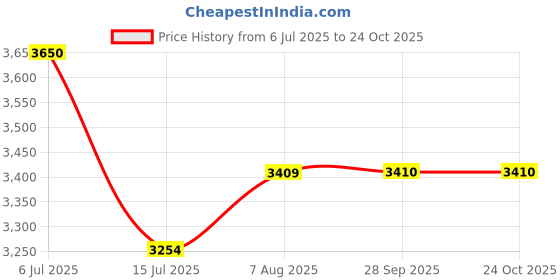 myntra.com miss mosa by akanksha Alamode By Akanksha Nimo Embroidered Summer Co-Ords miss mosa by akanksha Price History Graph from 6 Jul 2025 to 23 Oct 2025