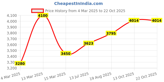 myntra.com miss mosa by akanksha Alamode By Akanksha Nova Elegant Pleated Blazer Dress miss mosa by akanksha Price History Graph from 4 Mar 2025 to 22 Oct 2025