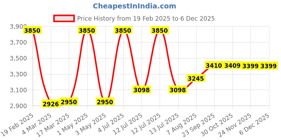 myntra.com miss mosa by akanksha Alamode By Akanksha Off White Cassidy Winter Co-Ord Set - Set of Sweater And Skirt miss mosa by akanksha Price History Graph from 19 Feb 2025 to 4 Dec 2025