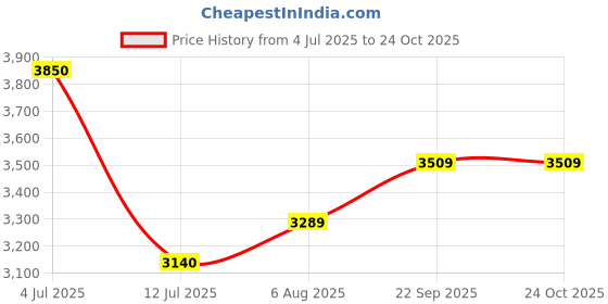 myntra.com miss mosa by akanksha Alamode By Akanksha Off White Orit Luxe Soft Knit Dress- Resortwear miss mosa by akanksha Price History Graph from 4 Jul 2025 to 23 Oct 2025