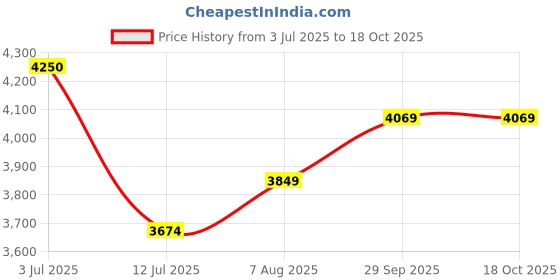 myntra.com miss mosa by akanksha Alamode By Akanksha Off-White Reeny Luxe Soft Knit Coord Set miss mosa by akanksha Price History Graph from 3 Jul 2025 to 18 Oct 2025
