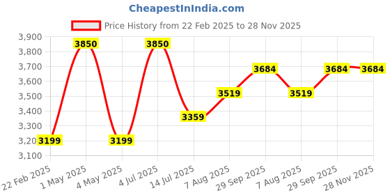 myntra.com miss mosa by akanksha Alamode By Akanksha Off White Self Design Nia Luxe Winter Sweater & Trouser Coord Set miss mosa by akanksha Price History Graph from 22 Feb 2025 to 28 Nov 2025